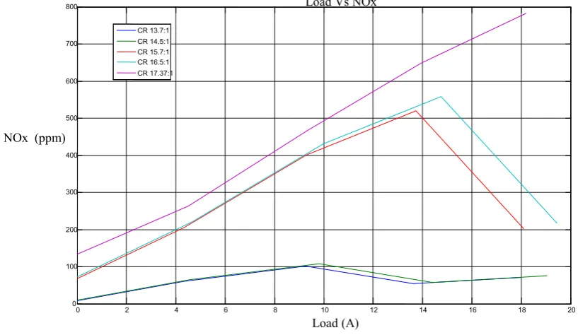 Figure 6: Variation of Brake specific fuel consumption w.r.t Load 