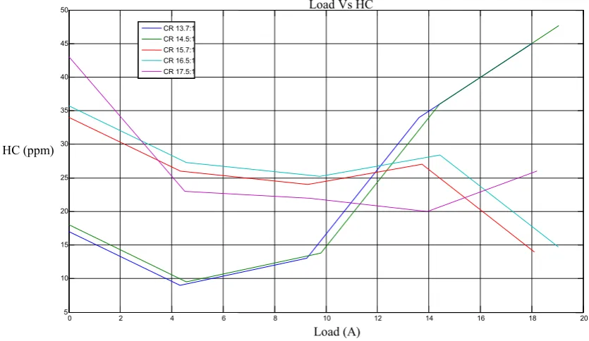 Figure 9: Effect of CO2 emissions with varying compression ratio 