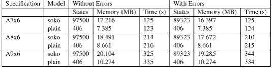 Table 1: Results for the traditional and improved veriﬁcation approaches using NuSMV.