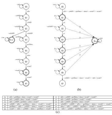 Figure 2: The initial and transformed automaton for the example LSC shown in Fig. 1(a)