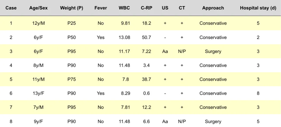 Table 1- Clinical cases