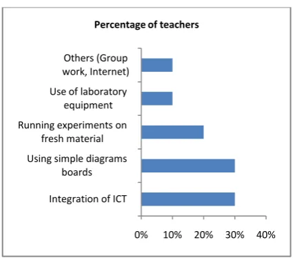Figure 1. Teacher suggestions to overcome the difficulties in teaching the CS. 