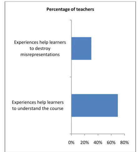 Figure 3. Interest of running experiments in learning the CS. 