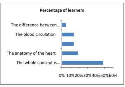 Figure 5. Learner methods to overcome the difficulties of learning the CS. 