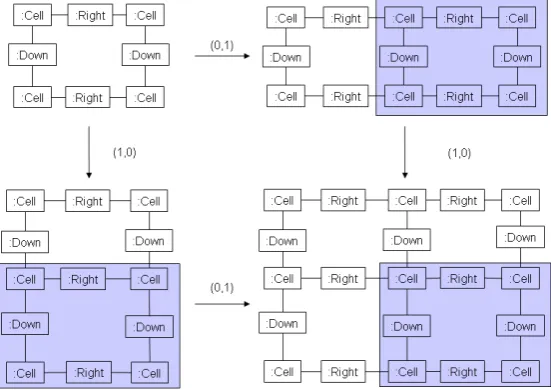 Figure 4: The pushout construction for grids