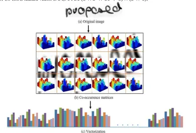 Fig 2: Illustration of Co-HOG feature descriptor extraction process: (a) Sample word image (b) Word image divided in to  3x6 blocks and corresponding co-occurrence matrices of each block and (c) concatenated one after another to form a Co-HOG feature vector  