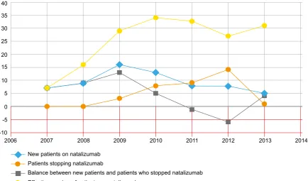 Figure 1 – Variation in number of patients on natalizumab throughout the years