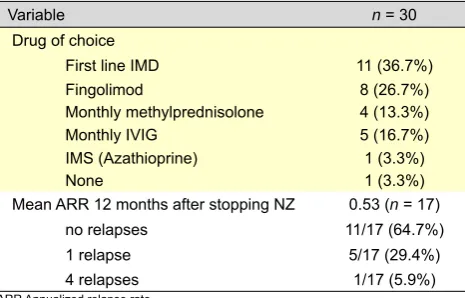 Figure 2 – Mean Expanded Disability Status Scale at baseline, 12 and 24 months after treatment with natalizumab
