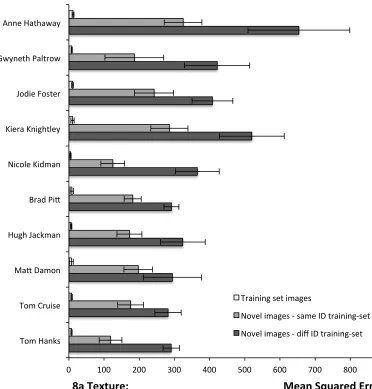Figure 8 Reconstruction errors (MSE) for images of each of the ten actors.  8a 