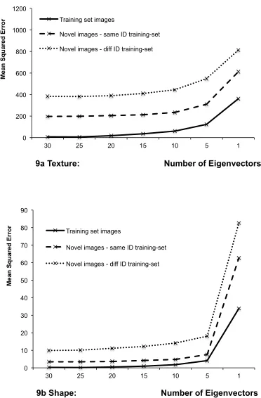 Figure 9: Reconstruction error for one actor using varying numbers of components. 