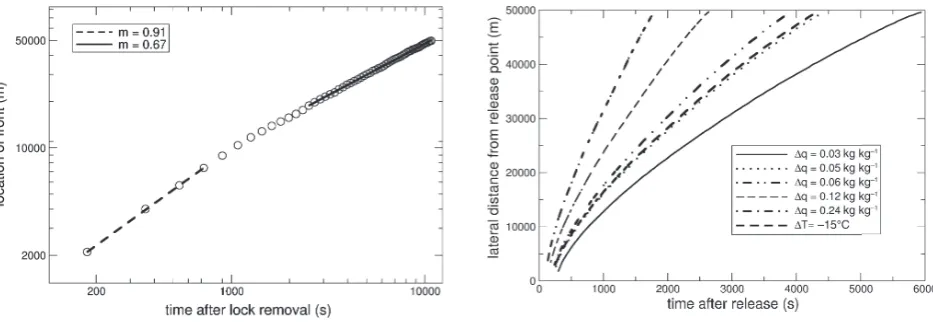 Figure 2. Distance from the lock-release point against time (open cir-cles) for test gas release in the dam-break analogy