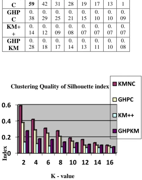 Table 2: Clustering Quality of Isolation index on the Miss-America Data Set  