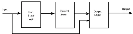 Figure 1: MEALY Machine Model 