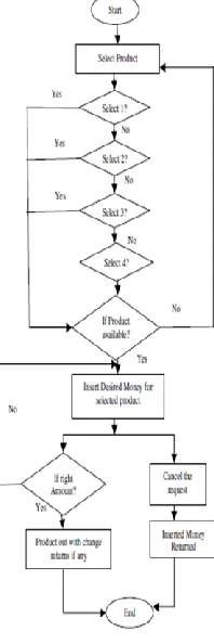 Figure 3: Flow Chart for Proposed 