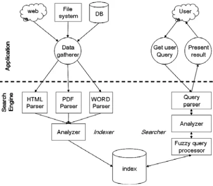 Figure 1: Architecture of a full text search engine  