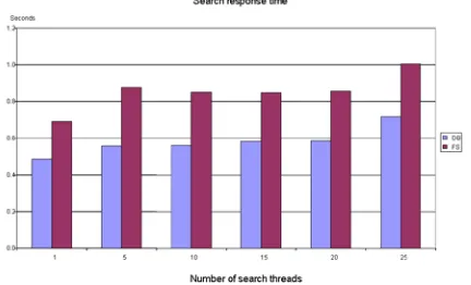 Figure 5: Search throughput in an update free environment.  