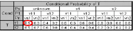 Fig 3.a. Target node T with semantic link from source node Ps  and dependancy link from parent nodes P1…Pn  