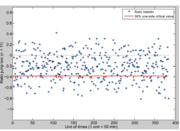 Figure 1. The ratio jump statistics of HSI’s returns. 