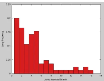 Figure 2. Frequency histogram of HSI’s jump intervals. 