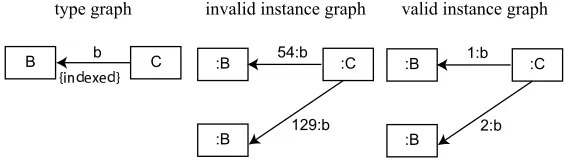 Figure 5: Example type graph with an indexing constraint