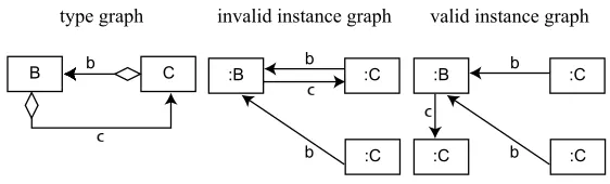 Figure 6: Example type graph showing an acyclicity constraint.
