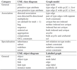 Table 9: Mapping of UML class diagram concepts to graphs
