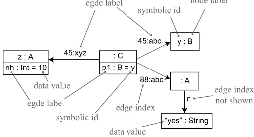 Figure 1: Example graphical representation of a labelled graph