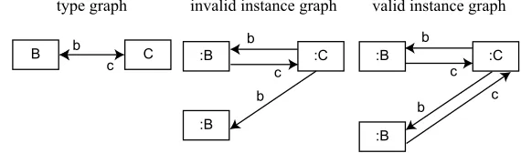Figure 4: Example type graph modelling bidirectional edges.