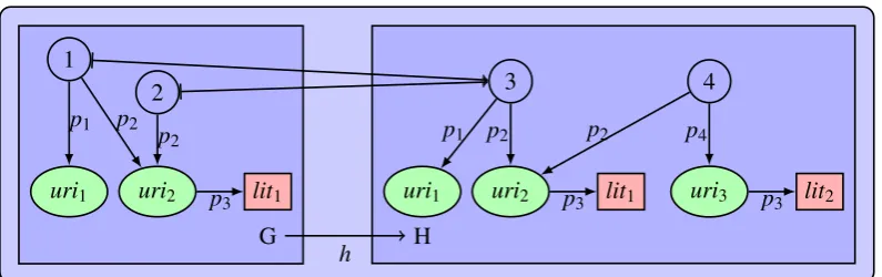 Figure 2: Example of an RDF graph homomorphism