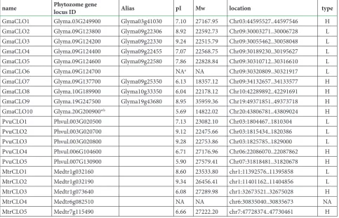 Table 1. Classification and characteristics of caleosin proteins in three legumes