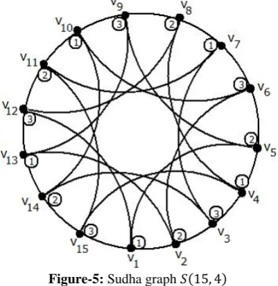 Figure-5: Sudha graph 