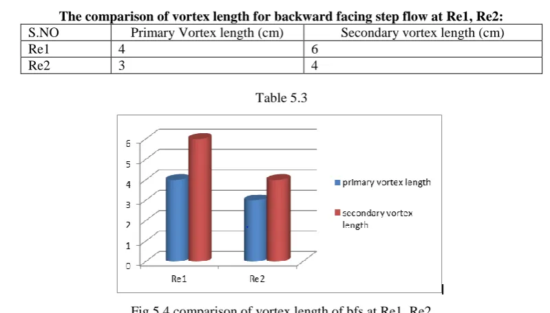 Fig 5.5 comparison of vortex lengths of all the models at Re1, Re2  Of all the models analyzed high vortex length is obtained for the flat plate placed perpendicular to the 