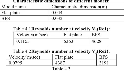 Table 4.1Reynolds number at velocity V1(Re1): Velocity(m/sec) Flat plate  BFS 