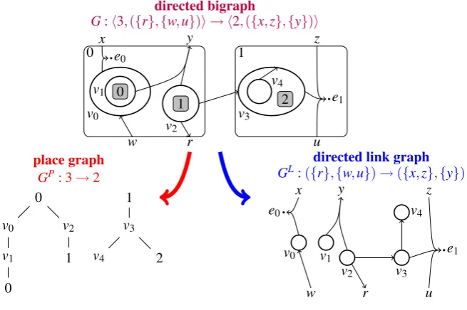 Figure 1: An example of directed bigraph, with negative ports.
