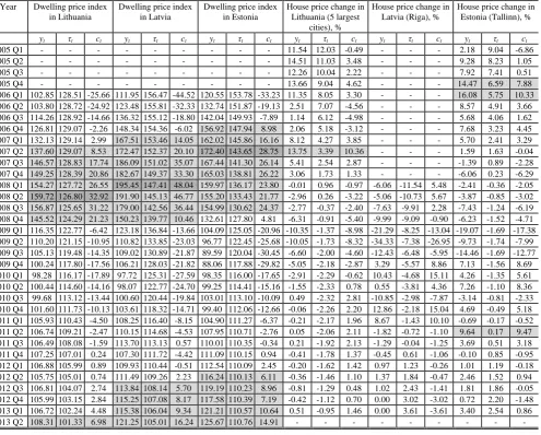 TABLE V: T  HE IDENTIFICATION OF THE  BUILD-UP OF FINANCIAL IMBALANCES IN THE REAL ESTATE M ARKET IN THE BALTIC STATES 