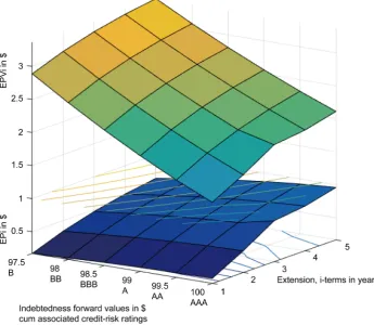 Figure 1. $ Sensitivity of extendible put values (EPVi) and extension premiums (EPi) to (i) in-debtedness forward values with corresponding credit-risk ratings and (ii) i-term extension