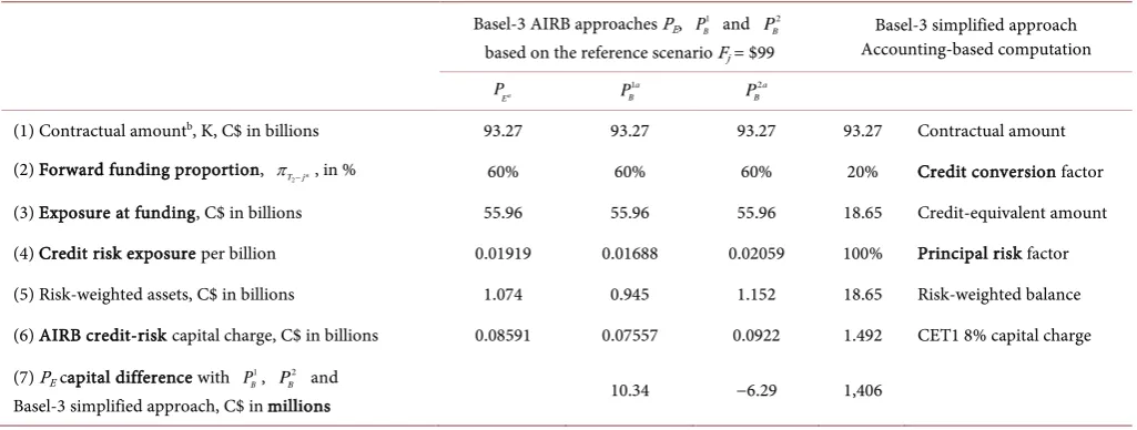Table 2. Credit-risk capital charge for extendible commitments: charge for the proposed AIRB model versus those for straight one-and two-year commitments or the one under Basel-3 simplified approach