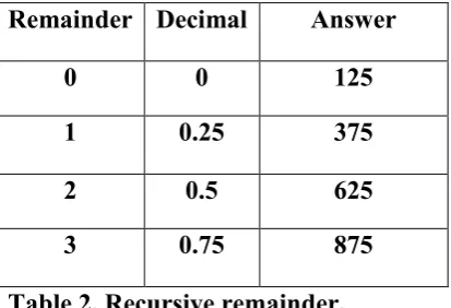 Table 2. Recursive remainder. 