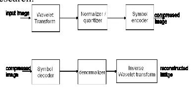 Figure 4: Image Compression Using Wavelets 