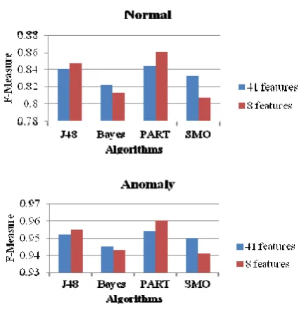Figure 3. Mutual information of between each feature and class label in KDD99 dataset 