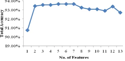Figure 4. Total accuracy of different feature numbers 