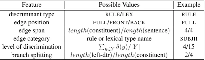 Table 1: Features for syntactic discriminant ranking model and example values for the highlighteddiscriminant in Figure 1