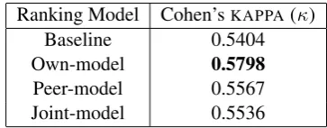 Table 2: Average annotation speed with differentdiscriminant ranking models