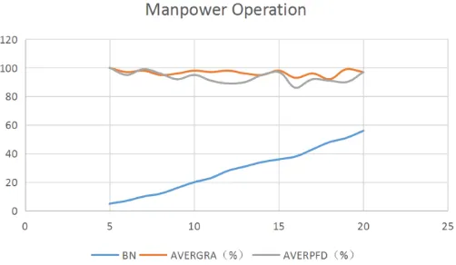 Figure 4  number curve of manpower operation 