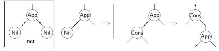 Figure 1two lists. shows an example of a system of interaction nets, which is an append operation of