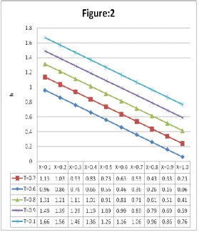 Figure :1 for  ,5.0m1, U11 , n=1 and different value of  T. 