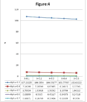 Figure :3  for  ,5.0m1, U11 , n=2.0 and different value of  T. 