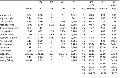 Table 1: Summary statistics and percentiles of population density