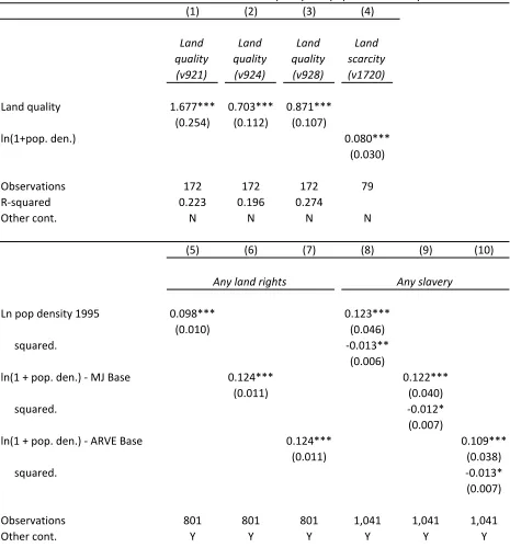 Table 4: Alternative measures of land quality and population density