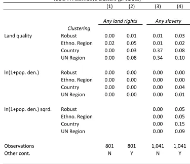 Table 7: Alternative clusters (p. values)
